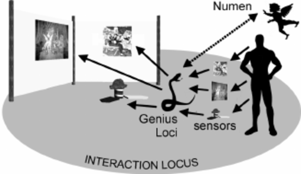 The-genius-loci-mediating-the-user-actions