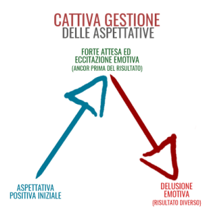 cattiva-gestione-aspettative