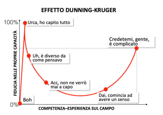 EFFETTO-DUNNING-KRUGER
